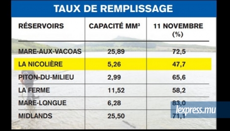 Le réservoir de La Nicolière est actuellement rempli à 47,7 %, alors que le réservoir a une capacité de 5,3 mm3.