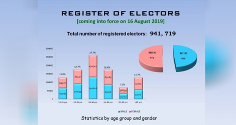 La Commission électorale a publié hier, pour la première fois, le nombre d’électeurs par tranche d’âge et par genre.