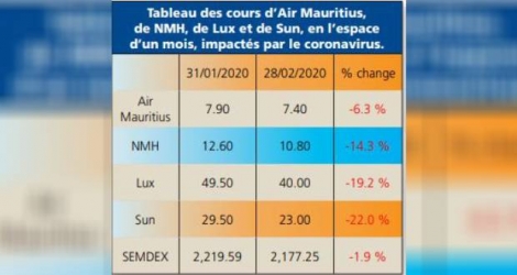 Voici un tableau qui représente les cours d’Air Mauritius, de New Mauritius Hotels et des groupes Sun et Lux* Island Resort respectivement. En un mois, ils ont été affectés par le Covid-19.