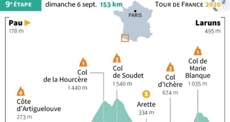 Profil de la 9e étape du tour de France 2020, Pau-Laruns, le dimanche 6 septembre.