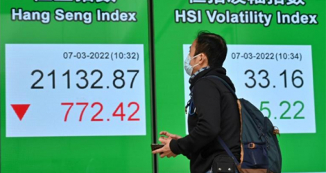 Un écran montre les cours des indices boursiers, le 7 mars 2022 dans une rue de Hong Kong.