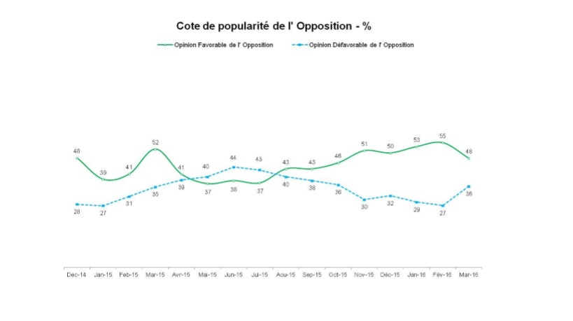 Baromètre d’opinion DCDM Research