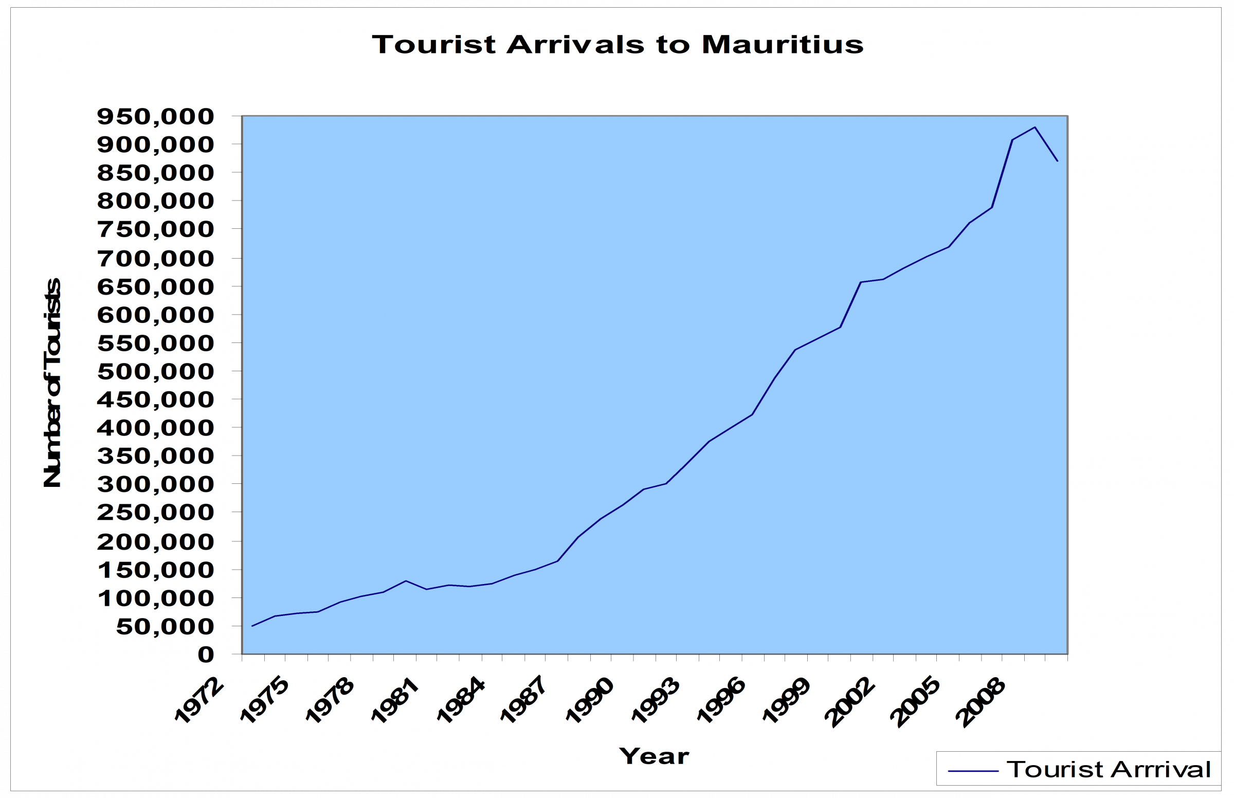 statistics mauritius tourism 2023
