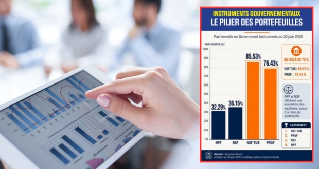 Actuarix Consulting aux commandes des investissements des fonds de l’État
