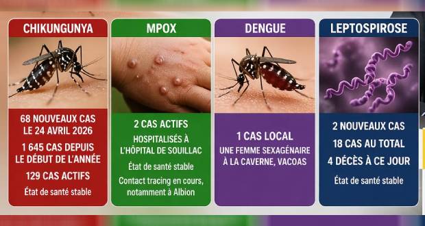 68 nouveaux cas de chikungunya enregistrés hier