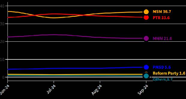 Pulse Analytics prédit désormais une victoire de l’Alliance Lepep sur celle du changement (33-27)