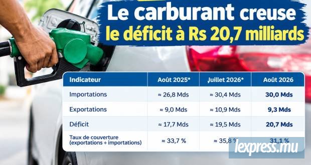 Le carburant creuse le déficit à Rs 20,7 milliards