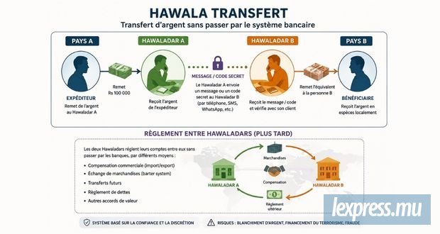 Le «hawala» au cœur d’un vaste système de blanchiment
