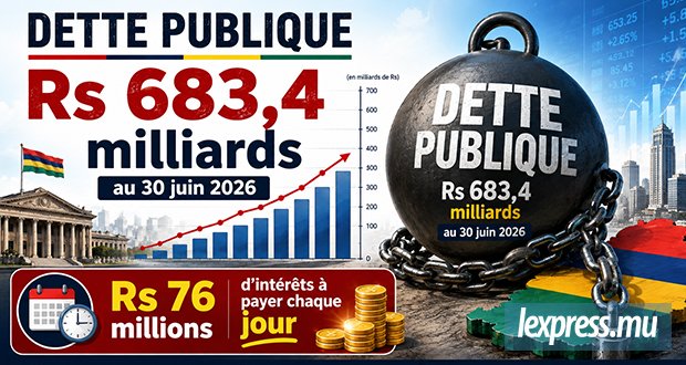 Rs 683,4 milliards de dette publique au 30 juin 2026