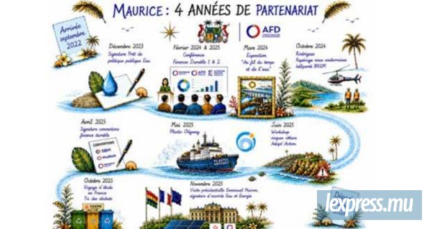 420 millions d’euros engagés : Le bilan de l’AFD à Maurice