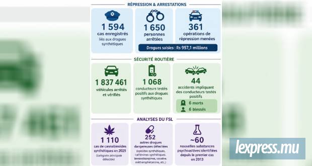 Rs 957 millions de saisies et 1 650 arrestations depuis janvier 2025