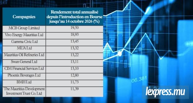 Les obligations animent les échanges