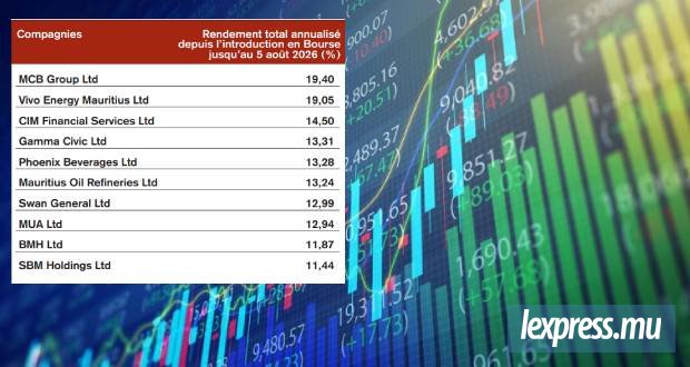 D’importants volumes échangés durant la semaine