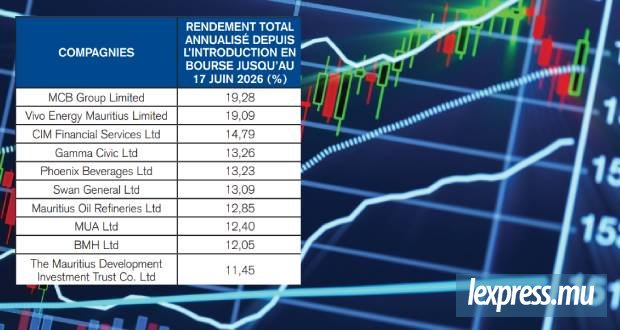 Plus d’un demi-milliard de roupies échangées sur la plateforme boursière en une semaine