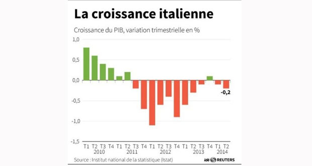L'Italie replonge dans la récession