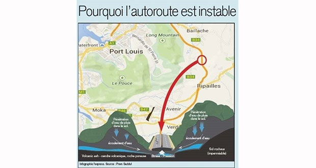 Terre-Rouge-Verdun: Pourquoi l’autoroute est instable