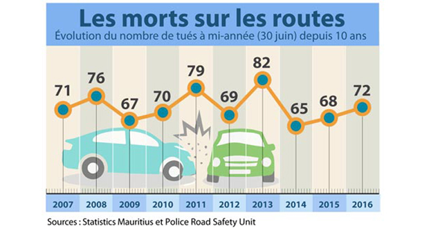 Insécurité routière: la mortalité en deux-roues fait un bond de 17%