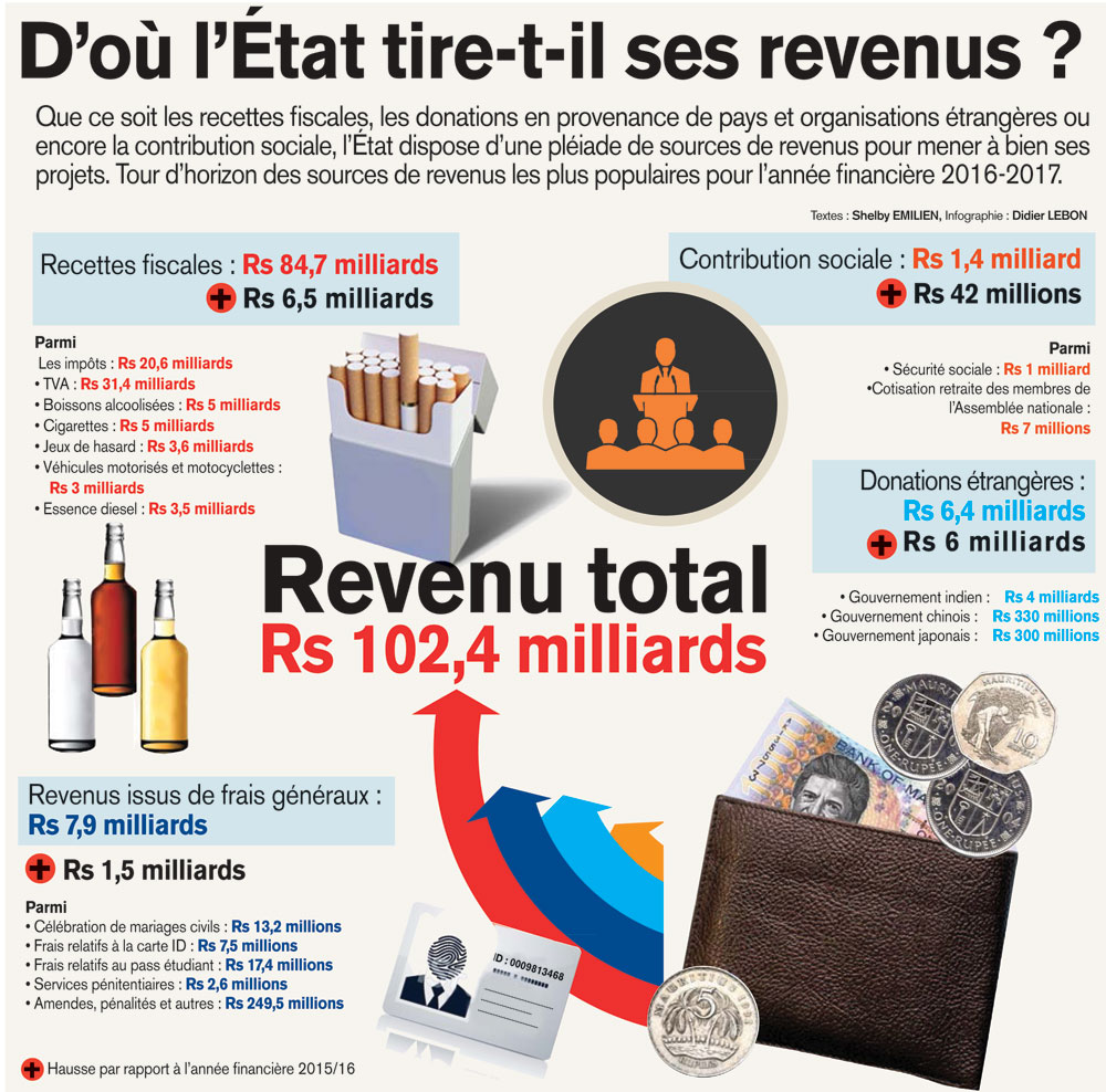 D’où l’État tire-t-il ses revenus ?