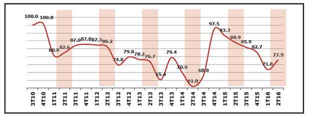 Analyse de TNS Analysis - Un baromètre : la confiance des consommateurs