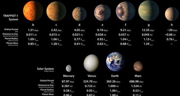 Découverte d'un système de 7 planètes de la taille de la Terre