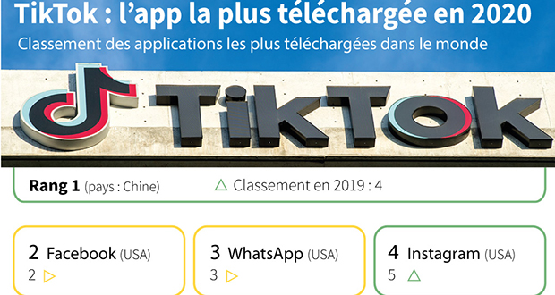 TikTok devient l'appli la plus téléchargée au monde, devant Facebook