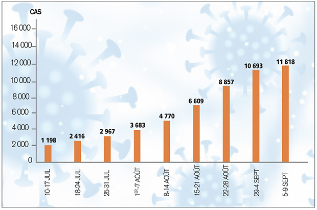 Covid-19: plus de 10 000 cas en deux mois