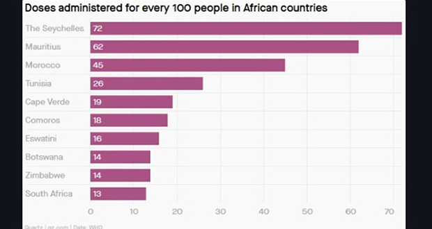 Immunité collective: Plus de 90 % des pays africains loin de l’objectif de l’OMS