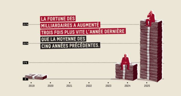 Explosion des inégalités et concentration du pouvoir des ultra-riches